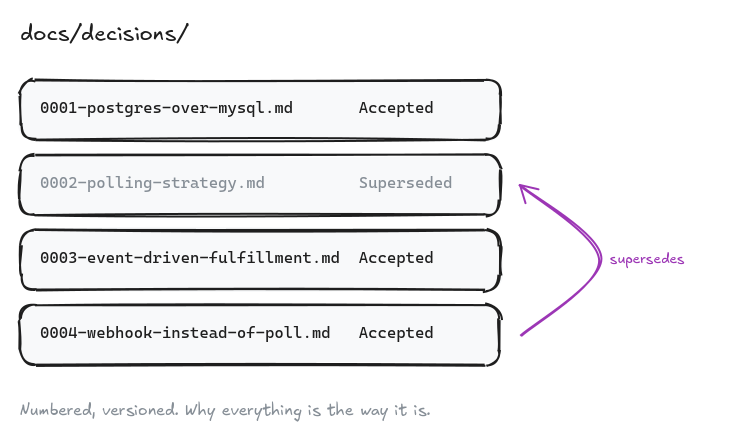 A sketch of a directory listing under 'docs/decisions/'. Four numbered records stacked top to bottom: '0001-postgres-over-mysql.md   Accepted', '0002-polling-strategy.md   Superseded' (in grey), '0003-event-driven-fulfillment.md   Accepted', '0004-webhook-instead-of-poll.md   Accepted'. A purple arrow loops from the fourth record back up to the second, labelled 'supersedes'. Caption below: 'Numbered, versioned. Why everything is the way it is.'