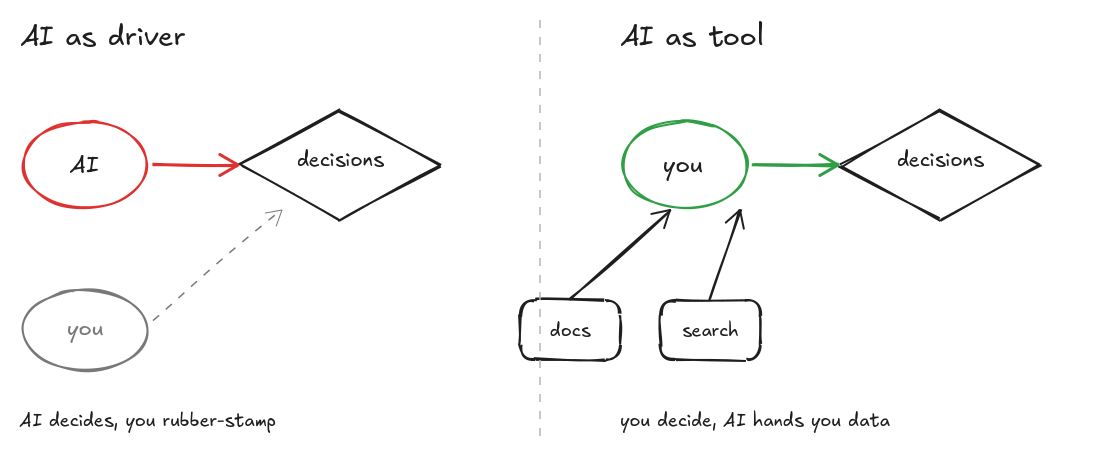 Two side-by-side sketches. Left, captioned 'AI as driver': an AI ellipse with a bold red arrow into a 'decisions' diamond, and a faded 'you' ellipse with only a thin dashed arrow into the same diamond. Below: 'AI decides, you rubber-stamp.' Right, captioned 'AI as tool': a 'you' ellipse with a bold green arrow into a 'decisions' diamond, with 'docs' and 'search' boxes feeding upward into 'you'. Below: 'you decide, AI hands you data.'