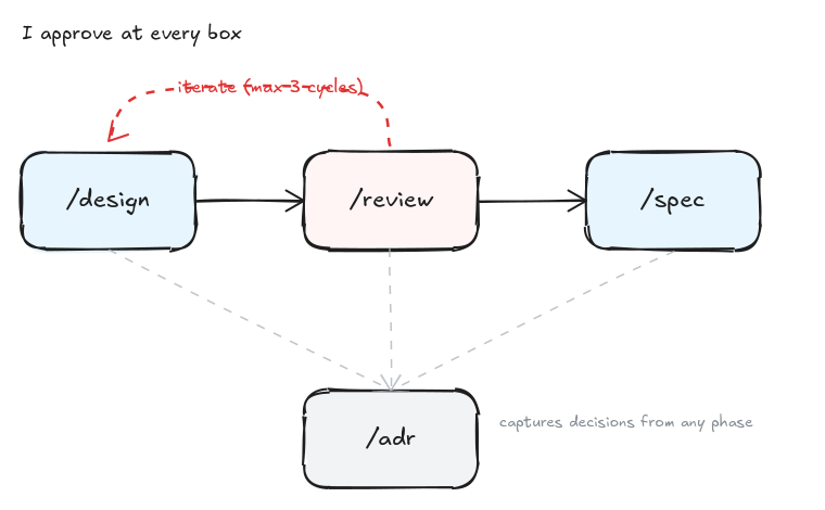 A workflow sketch of four boxes. Top row left-to-right: /design, /review, /spec, connected by solid arrows. Below: /adr, connected to all three boxes above by dashed grey arrows with the label 'captures decisions from any phase'. A dashed red arrow loops from /review back to /design labelled 'iterate (max 3 cycles)'. At the top of the diagram in plain text: 'I approve at every box.'