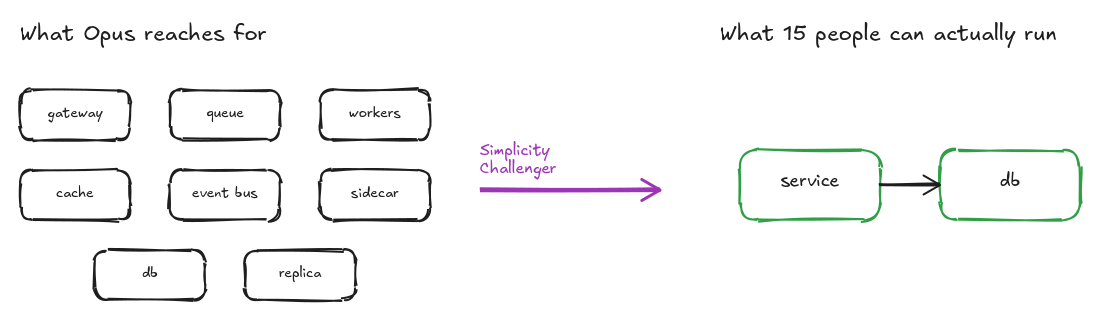 Two side-by-side sketches. Left, captioned 'What Opus reaches for': eight small boxes labelled gateway, queue, workers, cache, event bus, sidecar, db and replica, arranged in a crowded grid. A bold purple arrow points right, labelled 'Simplicity Challenger'. Right, captioned 'What 15 people can actually run': two boxes labelled 'service' and 'db', connected by a single arrow.