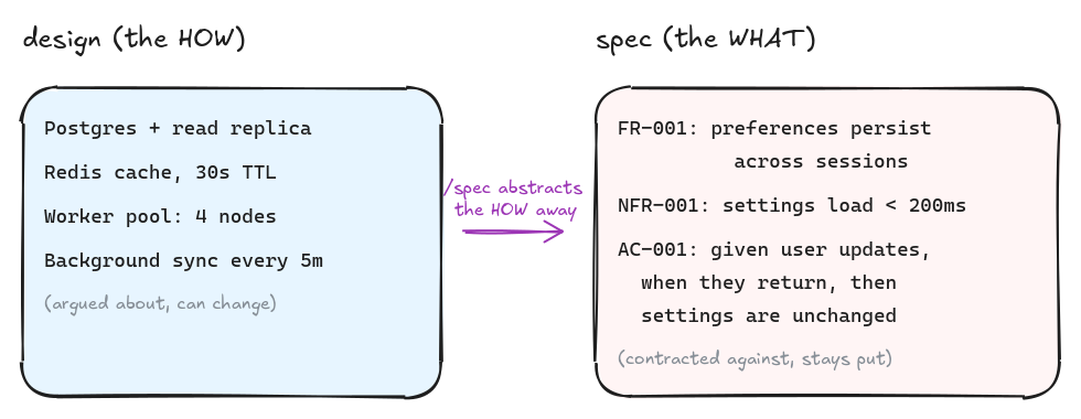 Two side-by-side panels. Left, headed 'design (the HOW)': a blue-tinted box with monospace lines reading 'Postgres + read replica', 'Redis cache, 30s TTL', 'Worker pool: 4 nodes', 'Background sync every 5m' and a grey footnote '(argued about, can change)'. A purple arrow points right, labelled '/spec abstracts the HOW away'. Right, headed 'spec (the WHAT)': a red-tinted box with monospace lines reading 'FR-001: preferences persist across sessions', 'NFR-001: settings load < 200ms', 'AC-001: given user updates, when they return, then settings are unchanged', and a grey footnote '(contracted against, stays put)'.